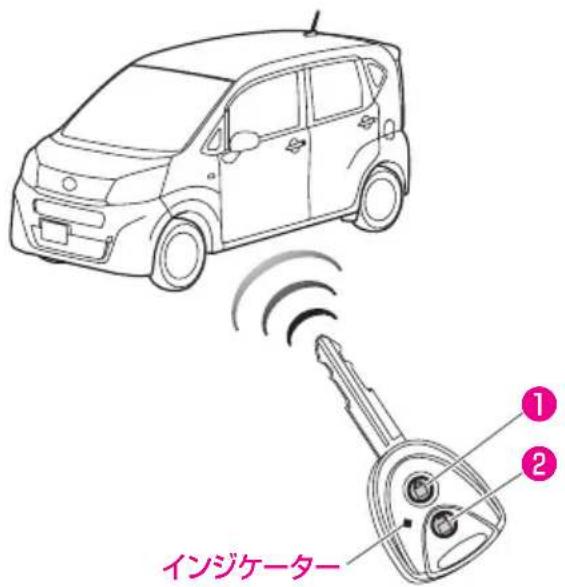 インジケーター ① ②