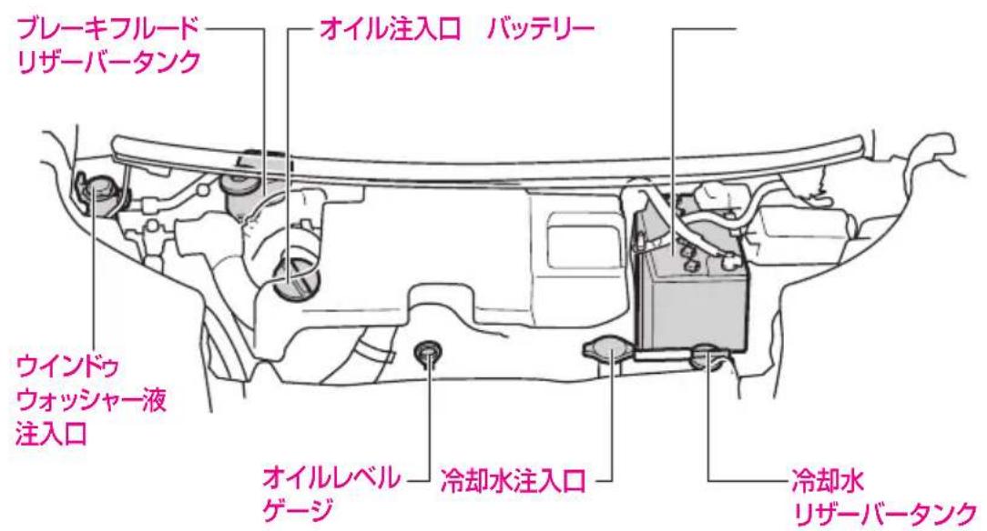 ブレーキフルード リザーバータンク オイル注入口 バッテリー ウインドゥ ウォッシャー液 注入口 オイルレベル ゲージ 冷却水注入口 冷却水 リザーバータンク