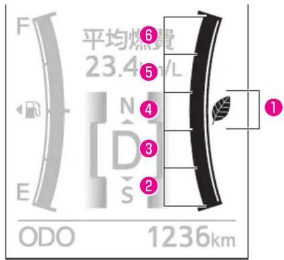 F 平均燃費 23.4km/L E N D S 1 2 3 4 5 6 ODO 1236km