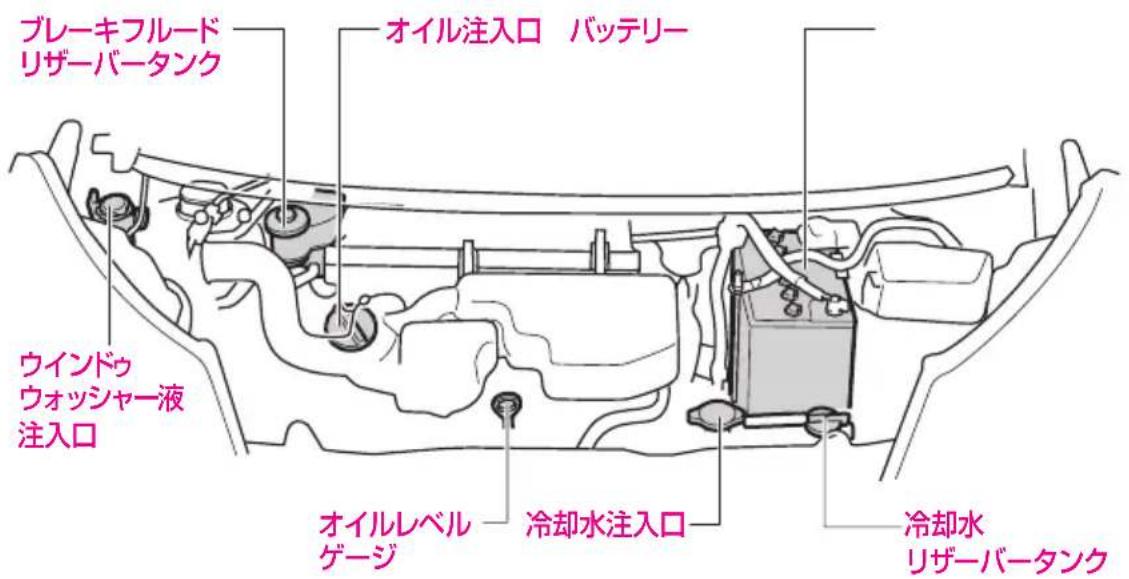 ブレーキフルード リザーバータンク オイル注入口 バッテリー ウインドゥ ウォッシャー液 注入口 オイルレベル ゲージ 冷却水注入口 冷却水 リザーバータンク