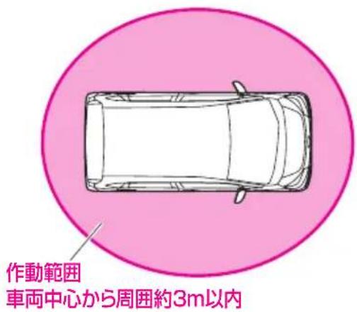 作動範囲 車両中心から周囲約3m以内