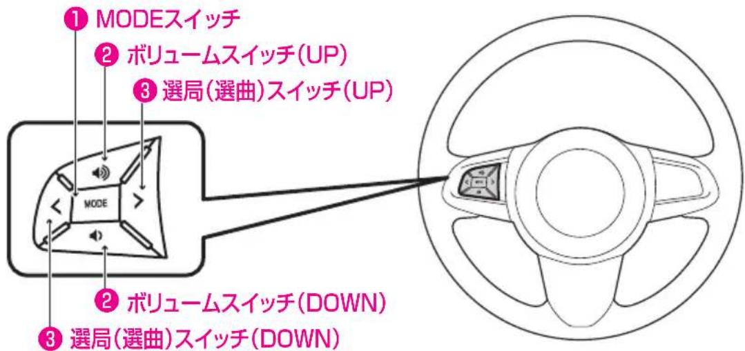 ① MODEスイッチ ② ボリュームスイッチ(UP) ③ 選局(選曲)スイッチ(UP) ② ボリュームスイッチ(DOWN) ③ 選局(選曲)スイッチ(DOWN)