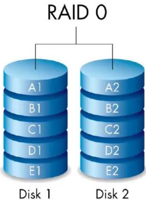 graph TD A["RAID 0"] --> B["A1"] A --> C["B1"] A --> D["C1"] A --> E["D1"] A --> F["E1"] G["Disk 1"] --> H["A2"] G --> I["B2"] G --> J["C2"] G --> K["D2"] G --> L["E2"] M["Disk 2"] --> N["A2"] M --> O["B2"] M --> P["C2"] M --> Q["D2"] M --> R["E2"]