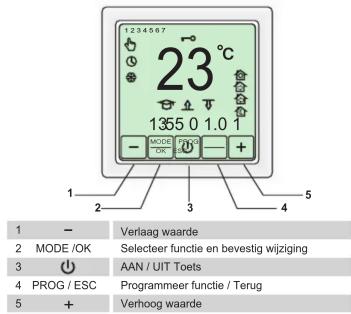 1 2 3 4 5 1 2 3 4 5 1 - Verlaag waarde 2 MODE /OK Selecteer functie en bevestig wijziging 3 ⏻ AAN / UIT Toets 4 PROG / ESC Programmeer functie / Terug 5 + Verhoog waarde