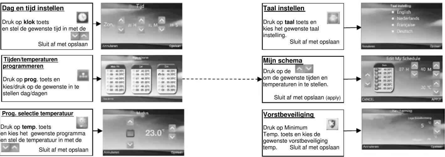 graph TD A["Dag en tijd instellen"] --> B["Zon"] B --> C["Annulanen"] C --> D["Opslaan"] E["Taal instellen"] --> F["Druk op taal toets en kies het gewenste taal instelling. Sluit af met opslaan"] F --> G["Annularen"] G --> H["Opslaan"] I["Tijden/temperaturen programmeren"] --> J["Mus"] J --> K["Annu…