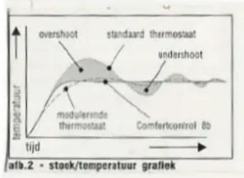 overshoot standaard thermostaat undershoot modulierende thermostaat Comfertcontrol 8b tijd afb.2 - stoek/temperatuur grafiek