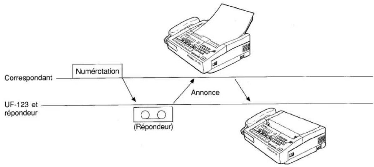 graph TD A["Correspondant"] --> B["Numérotation"] B --> C["(Répondeur)"] C --> D["Annonce"] D --> E["UF-123 et répondeur"]