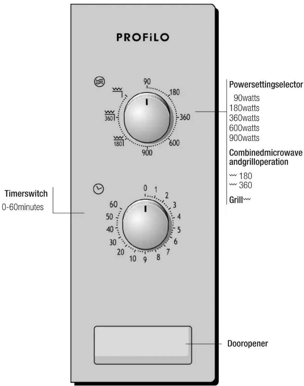 PROFiLO 90 180 360 360 180 600 900 Timerswitch 0-60minutes Powersettingselector 90watts 180watts 360watts 600watts 900watts Combinedmicrowave andgrilloperation ~~ 180 ~~ 360 Grill~~ Dooropener