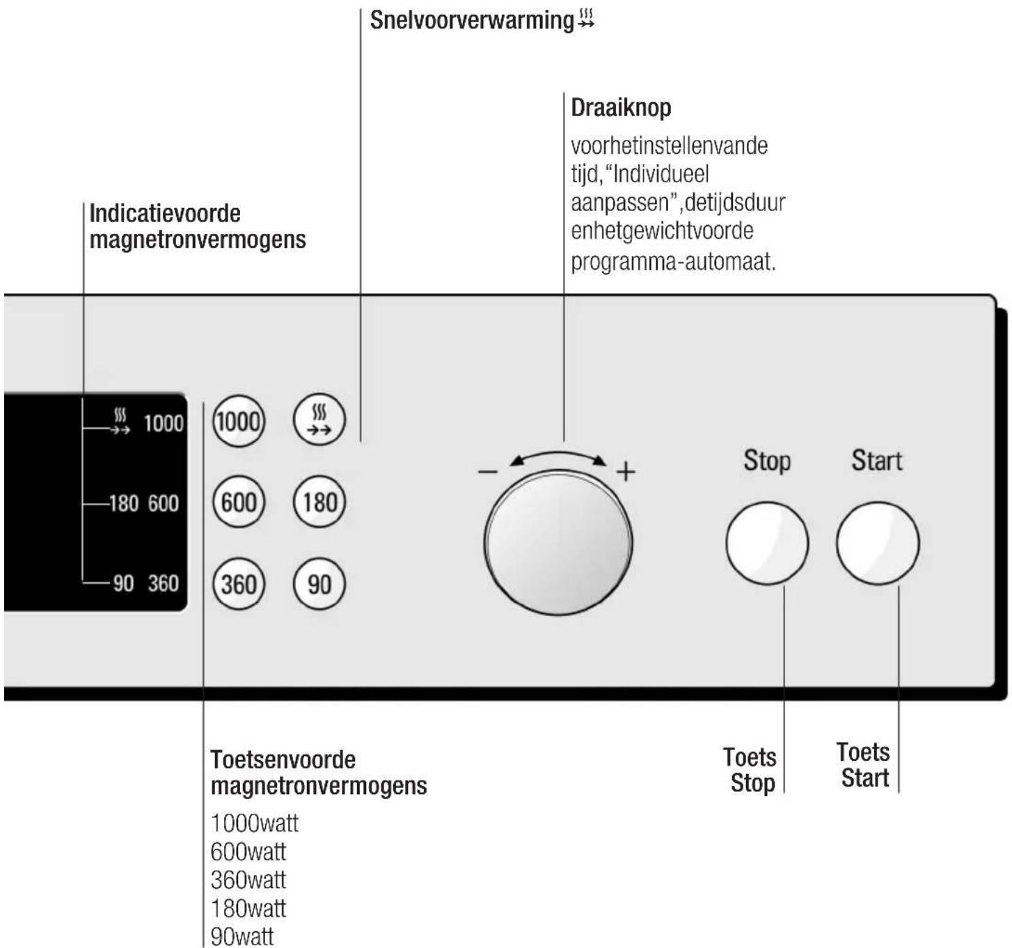 Snelvoorverwarming Indicatievoorde magnetronvermögens Draaiknop voorhetinstellenvande tijd, "Individueel aanpassen", detijdsduur enhetgewichtvoorde programma-automaat. Toetsenvoorde magnetronvermögens 1000 180 600 90 360 1000 600 360 180 90 - + Stop Start Toets Stop Toets Start