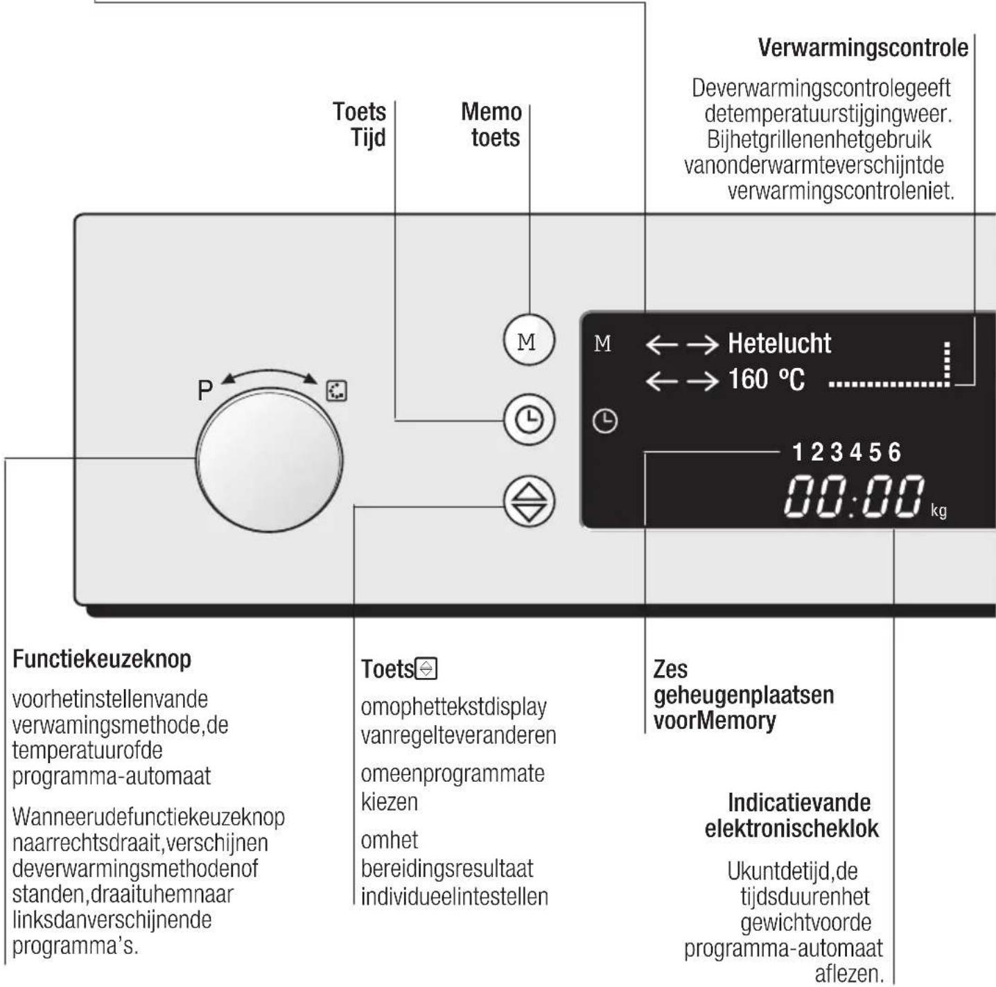 Toets Tijd Memo toets P M M ←→ Hetelucht ←→ 160 °C 1 2 3 4 5 6 00:00 kg Verwarmingscontrole Deverwarmingscontrolegeeft detemperatuurstijgingweer. Bijhetgrillenenhetgebruik vanonderwarmteverschijntde verwarmingscontroleniet. Functiekeuzeknop voorhetinstellenvande verwamingsmethode, de temperatuurofde programma-automaat Wanneerudefunctiekeuzeknop naarrechtsdraait,verschijnen deverwarmingsmethodenof standen,draaituhemnaar linksdanverschijnende programma's. Toets omophettekstdisplay vanregelteveranderen omeenprogrammate kiezen omhet bereidingsresultaat individueelintestellen Zes geheugenplaatsen voorMemory Indicatievande elektronischeklok Ukuntdetijd,de tijdsduurenhet gewichtvoorde programma-automaat aflezen.