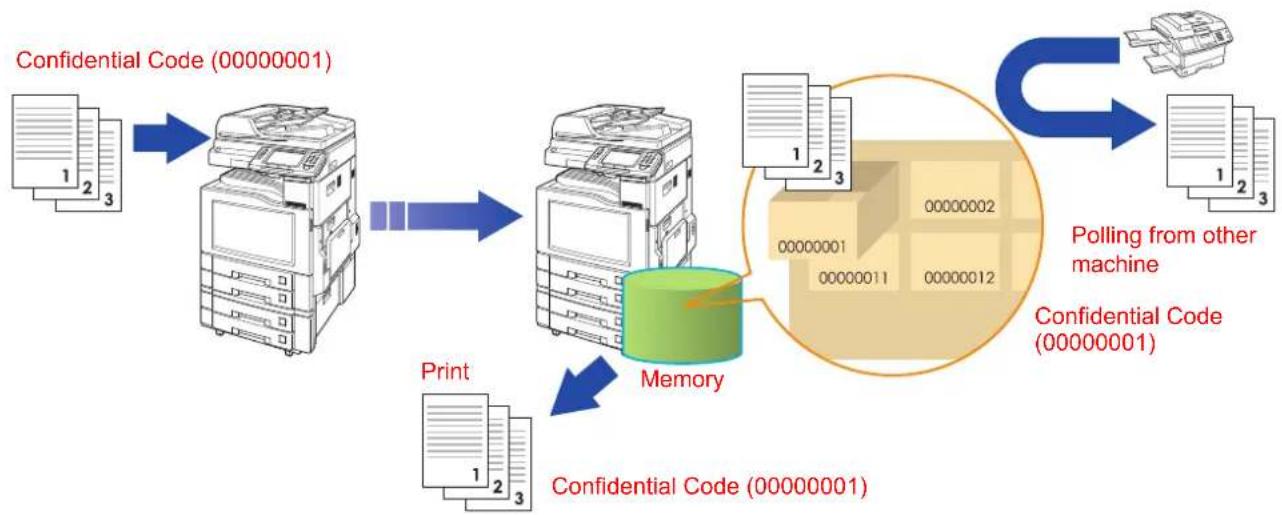 PANASONIC DP-C306 - What is Confidential Communication? - 1