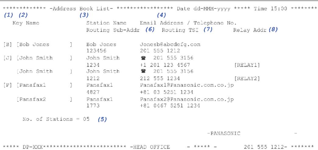 ********** -Address Book List- ************ Date dd-MMM-yyyy ***** Time 15:00 ********** (1) (2) (3) (4) Key Name Station Name Email Address / Telephone No. Routing Sub-Addr (6) Routing TSI (7) Relay Addr (8) [B] [Bob Jones ] Bob Jones Jonesb@abcdefg.com 123456 201 555 1212 [J] [John Smith ] John Smith 201 555 3156 1234 +1 201 123 4567 [RELAY1] [John Smith ] John Smith 201 555 3156 1212 212 555 1234 [RELAY2] [P] [Panafax1 ] Panafax1 Panafax1@Panasonic.com.co.jp 4827 +81 03 5251 1234 [Panafax2 ] Panafax1 Panafax2@Panasonic.com.co.jp 1773 +81 0467 5251 1234 No. of Stations = 05 (5) -PANASONIC ****** DP-XXX*************** -HEAD OFFICE - ***** - 201 555 1212- *********