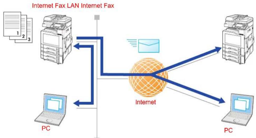 PANASONIC DP-C306 - What is Internet Fax? - 1