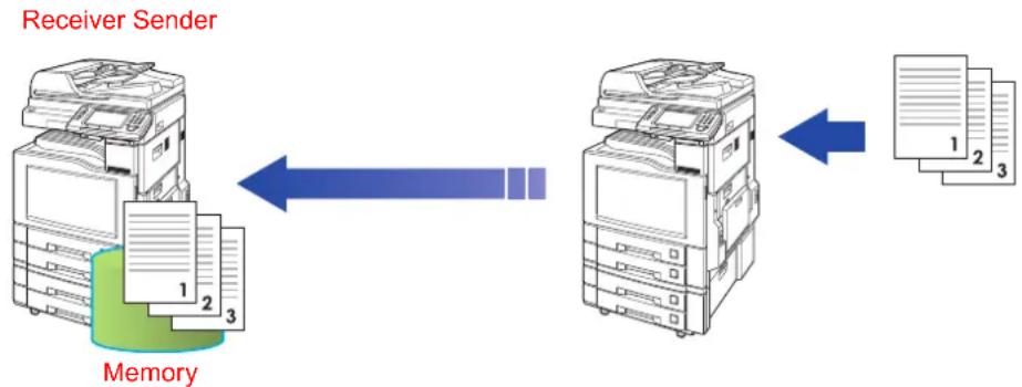 PANASONIC DP-C306 - What is Memory Reception? - 1