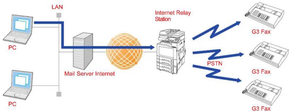 PANASONIC DP-C306 - Relayed Transmission from PC - 1