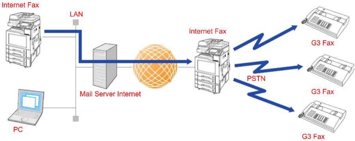 PANASONIC DP-C306 - Relayed Transmission from Internet Fax - 1