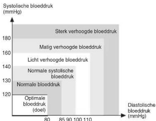 OMRON M7 - Symptomen van hoge bloeddruk - 1