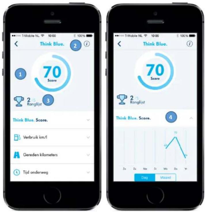 Think Blue. 1 70 Score 2 Ranglijst 3 Think Blue. Score. Verbruik km/l Gereden kilometers Tijd onderweg Think Blue. 1 70 Score 2 Ranglijst 4 Think Blue. Score. Zn Zx Mar Dt Wb Do Y Dag Maand