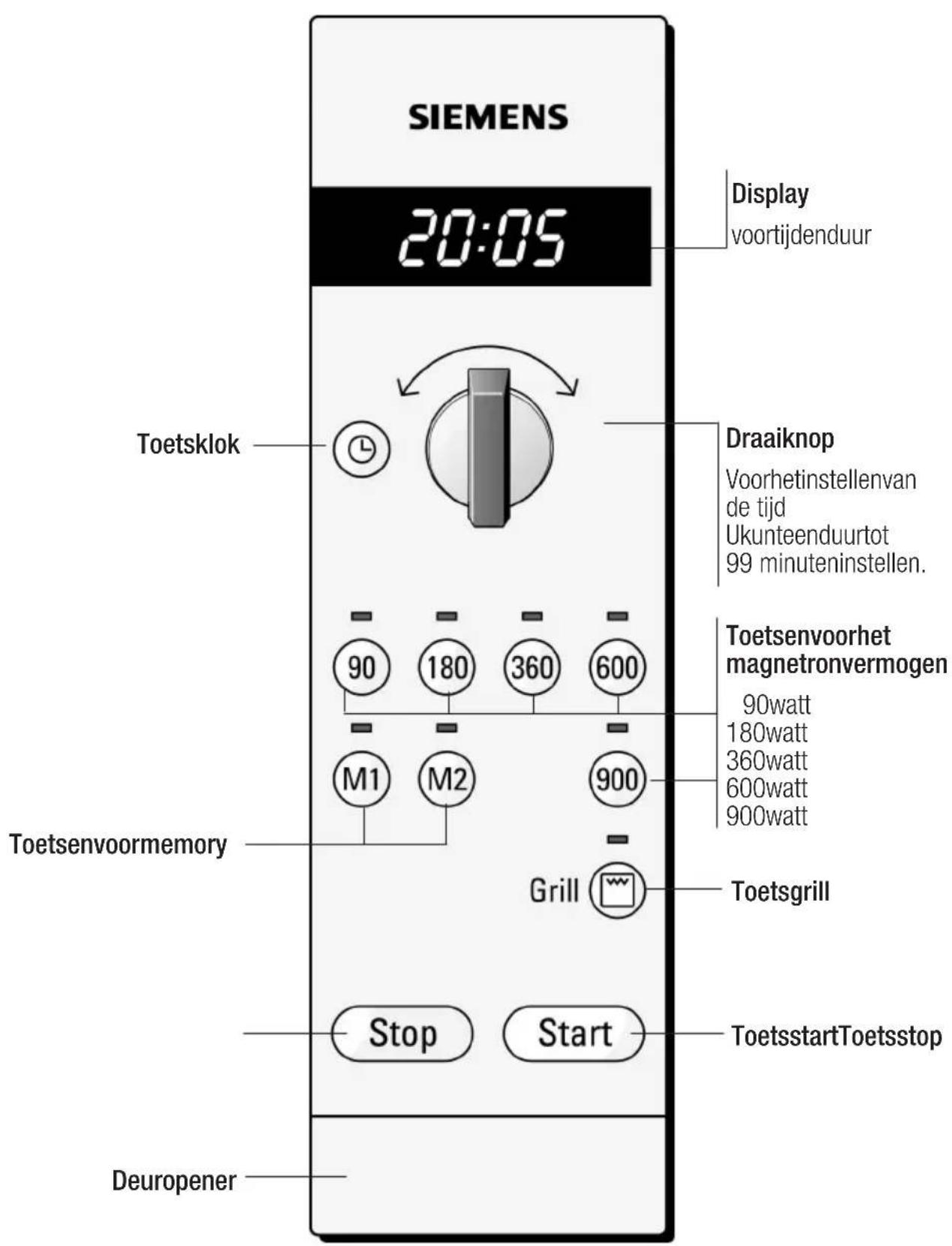 SIEMENS 20:05 Display voortijdenduur Toetsklok Draaiknop Voorhetinstellenvan de tijd Ukunteenduurtot 99 minuteninstellen. Toetsenvoorhet magnetronvermogen 90watt 180watt 360watt 600watt 900watt Toetsenvoormemory Grill Toetsgrill Stop Start ToetsstartToetsstop Deuropener