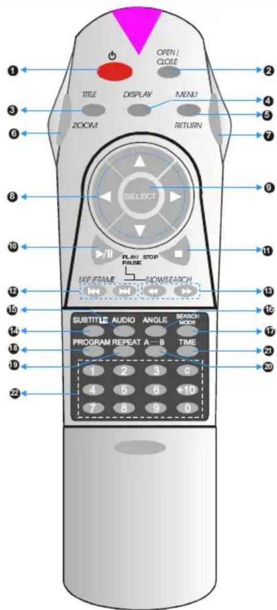 OPEN / CLOSE TITLE DISPLAY MENU ZOOM RETURN SELECT PLAY/ STOP PULSE SKIP FRAME SLOWSARCH SUBTITLE AUDIO ANGLE SEARCH MODE PROGRAM REPEAT A-B TIME 1 2 3 C 4 5 6 +10 7 8 9 0