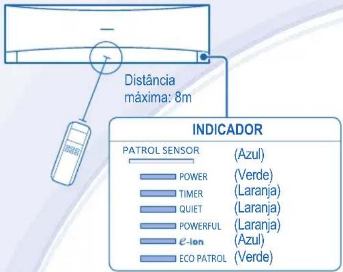 Distância máxima: 8m INDICADOR PATROL SENSOR (Azul) POWER (Verde) TIMER (Laranja) QUIET (Laranja) POWERFUL (Laranja) e-ion (Azul) ECO PATROL (Verde)