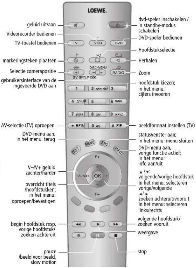 LOEWE. geluid uit/aan Videorecorder bedienen TV-toestel bedienen markeringsteken plaatsen Selectie camerapositie gebruikersinterface van de ingevoerde DVD aan AV-selectie (TV) oproepen DVD-menu aan; in het menu: terug V-/V+ geluid zachter/harder overzicht titels /hoofdstukken; in het menu: oproepen/bevestigen begin hoofdstuk resp. vorige hoofdstuk/ zoeken achteruit pauze /beeld voor beeld, slow motion DV-d-speler inschakelen / in standby-modus schakelen DVD-speler bedienen Hooftdustukselectie Herhalen Zoom SV SP/LP 000 1 2 abc def 3 4 ghi jkl 5 6 mno 7 pqrs 8 luv 9 wxyz * EPG 0 AV # PIP beeldformaat instellen (TV) statusvenster aan; in het menu: menu sluiten DVD-menu aan, vorige functie actief; in het menu: info aan/uit ▲ /▼: volgende/vorige hoofdstuk In het menu: selecteren vorige/volgende zoeken achteruit/vooruit In het menu: selecteren links/rechts volgende hoofdstuk/ zoeken vooruit weergave stop