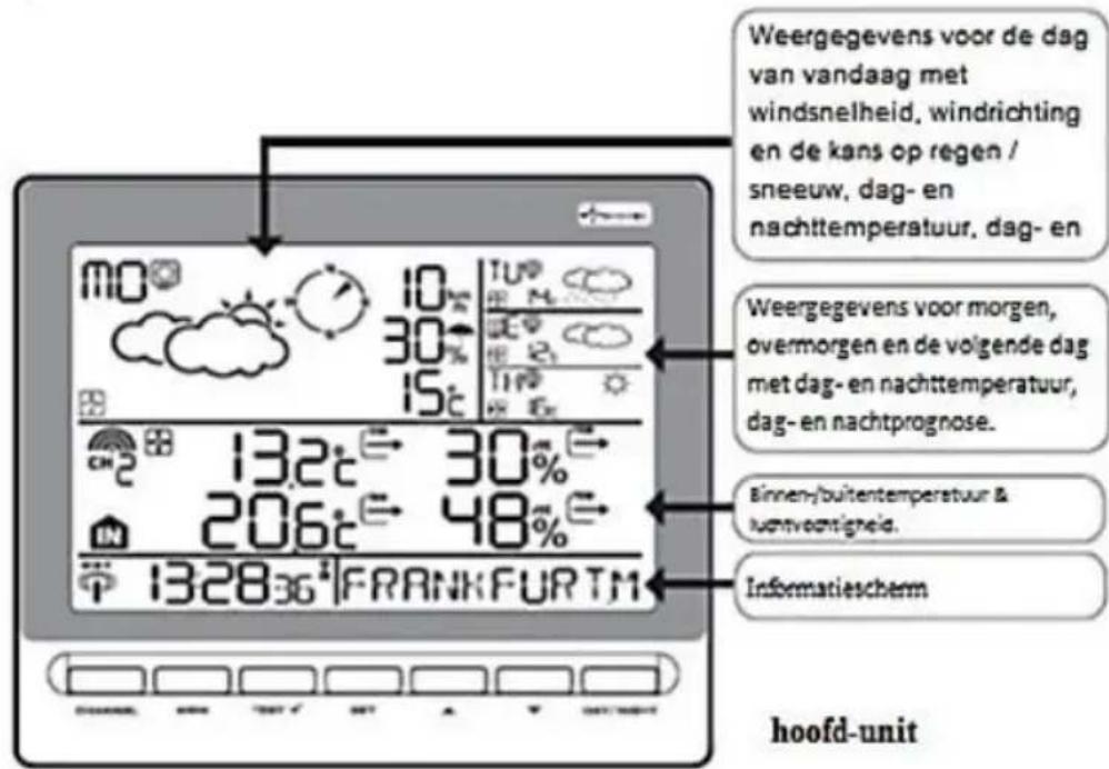 Weergegevens voor de dag van vandaag met windsnelheid, windrichting en de kans op regen / sneeuw, dag- en nachttemperatuur, dag- en 10 °C 30 °C 15 °C 132°C 30° 206°C 48° 132836 FRANKFUR TM Woofd-unit Weergegevens voor morgen, overmorgen en de volgende dag met dag- en nachttemperatuur, dag- en nachtprognose. Binnen/buitentemperatuur & luontvoantigrela. Informatieschemn