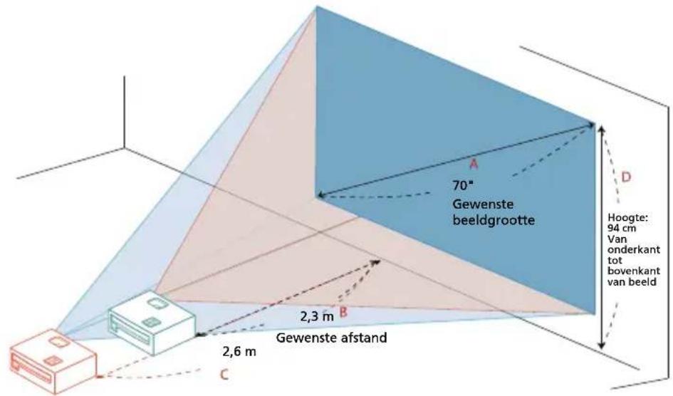 70" Gewenste beeldgrootte 2,3 m Gewenste afstand 2,6 m C A D Hoogte: 94 cm Van onderkant tot bovenkant van beeld