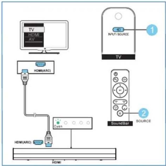 TV HDMI AV HDMI(ARC) Cyan HDMI(ARC) HDMI 1 2 NPUT/SOURCE TV SoundBar SOURCE