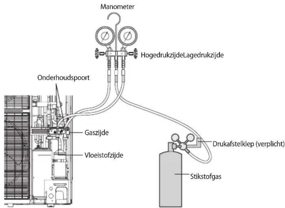 Manometer HogedrukzijdeLagedrukzijde Onderhoudspoort Gaszijde Vloeistofzijde Drukafstelklep (verplicht) Stikstofgas