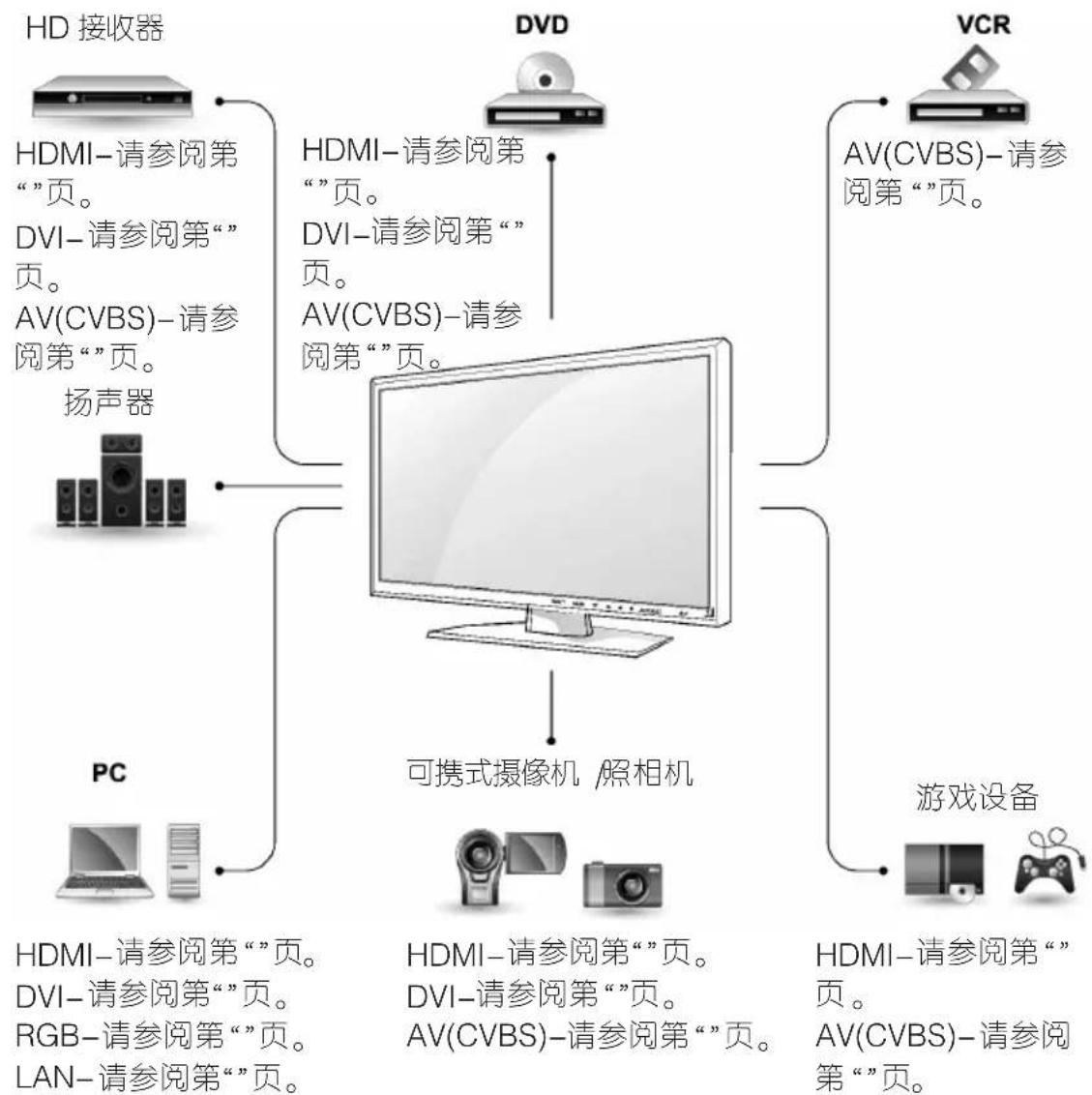 graph TD A["PC"] --> B["可携式摄像机 /照相机"] C["扬声器"] --> B D["HD 接收器"] --> E[" DVD "] F["游戏设备"] --> G[" AV(CVBS)-请参阅第“”页。"] H["PC"] --> I[" HDMI-请参阅第“”页。"] J["HD 接收器"] --> K[" HDMI-请参阅第“”页。"] L["扬声器"] --> M[" DVI-请参阅第“”页。"] N["HD 接收器"] --> O[" AV(CVBS)-请参阅第“”页。"] P["扬声器"] --> Q[" DVI-请参阅第“”页。"] R["HD 接收器"…
