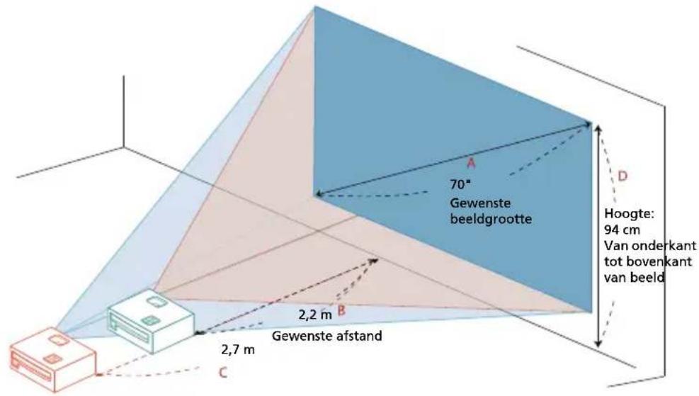 70" Gewenste beeldgrootte 2,2 m Gewenste afstand 2,7 m C D Hoogte: 94 cm Van onderkant tot bovenkant van beeld