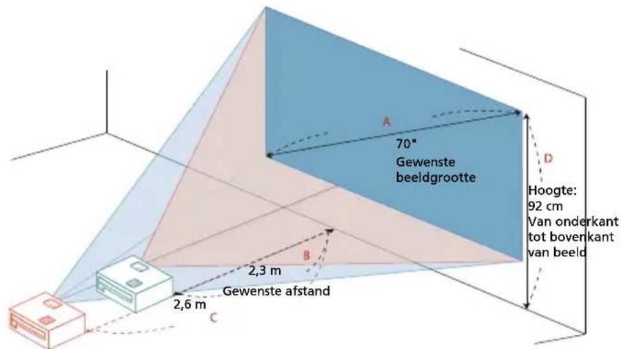 70" Gewenste beeldgrootte Hoogte: 92 cm Van onderkant tot bovenkant van beeld 2,3 m Gewenste afstand 2,6 m C A D