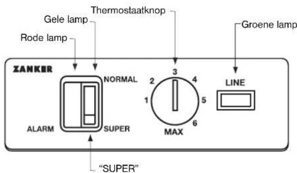 Gele lamp Rode lamp Thermostaatknop ZANKER NORMAL ALARM SUPER "SUPER" 2 3 4 1 5 MAX 6 LINE Groene lamp