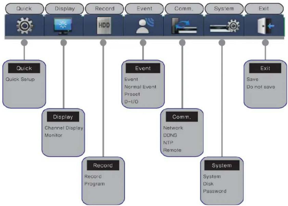 Hanwha SVR-960C - OSD MENU structure - 1