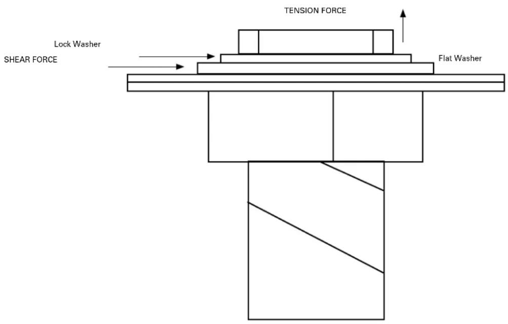TENSION FORCE Lock Washer SHEAR FORCE Flat Washer