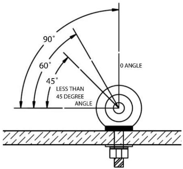 90° 60° 45° LESS THAN 45 DEGREE ANGLE 0 ANGLE