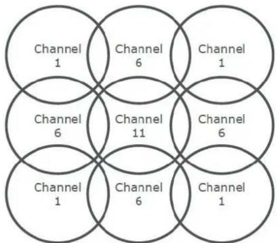 Channel 1 Channel 6 Channel 1 Channel 6 Channel 11 Channel 6 Channel 1 Channel 6 Channel 1