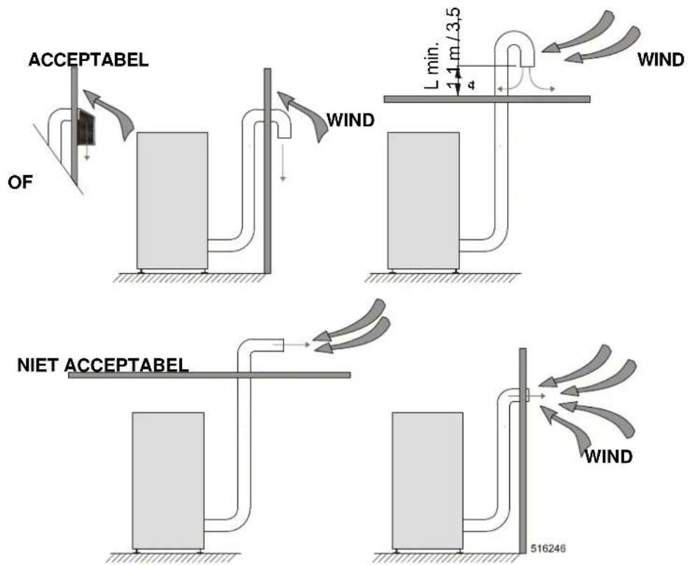 ACCEPTABEL OF WIND L min. 11 m / 3.5 4 WIND NIET ACCEPTABEL WIND 516246