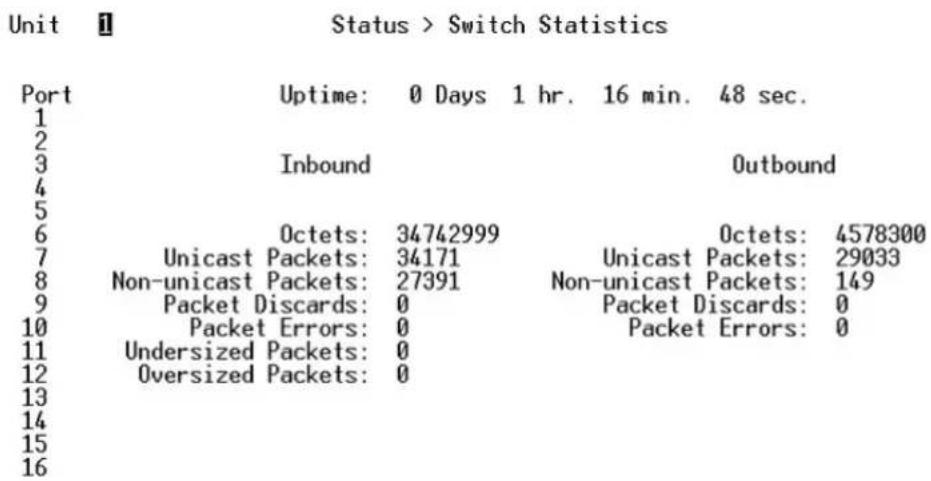 Unit Ⅱ Status > Switch Statistics Port Uptime: 0 Days 1 hr. 16 min. 48 sec. 1 2 3 Inbound Outbound 4 5 6 Octets: 34742999 Octets: 4578300 7 Unicast Packets: 34171 Unicast Packets: 29033 8 Non-unicast Packets: 27391 Non-unicast Packets: 149 9 Packet Discards: 0 Packet Discards: 0 10 Packet Errors: 0 Packet Errors: 0 11 Undersized Packets: 0 12 Oversized Packets: 0 13 14 15 16