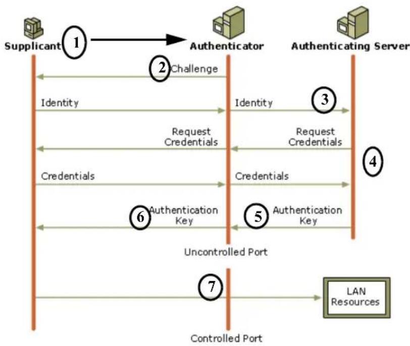 NETGEAR FSM726v1 - Understanding 802.1x Port Based Network Access Control - 1