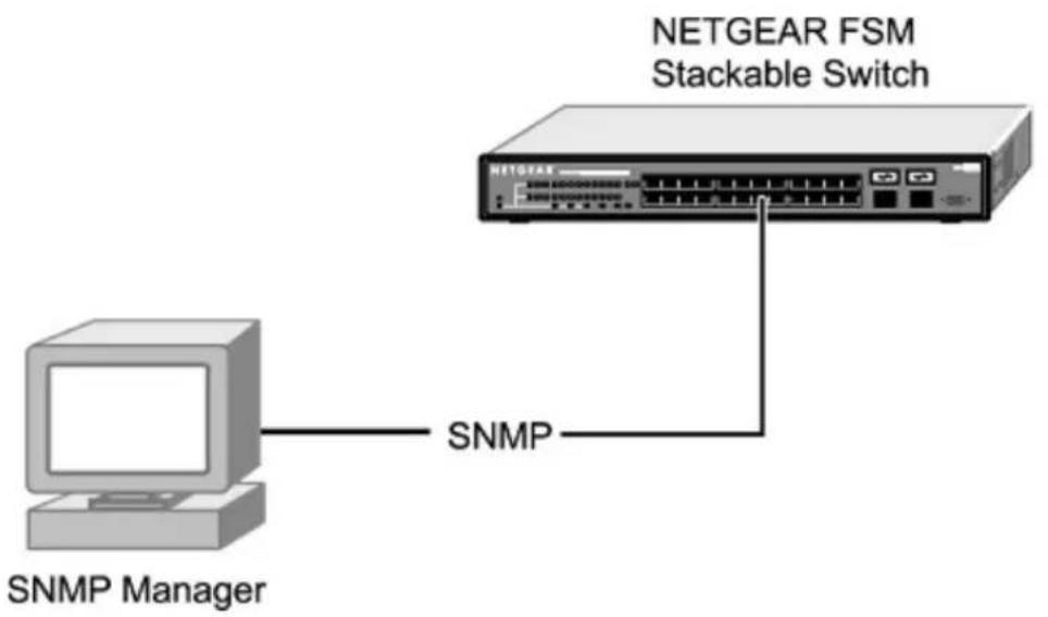 NETGEAR FSM726v1 - SNMP Access - 1