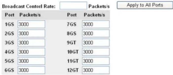 Broadcast Contorl Rate: Port Packets/s Port Packets/s 1GS 3000 7GS 3000 2GS 3000 8GS 3000 3GS 3000 9GT 3000 4GS 3000 10GT 3000 5GS 3000 11GT 3000 6GS 3000 12GT 3000 Apply to All Ports
