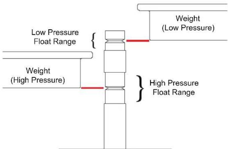 Low Pressure Float Range Weight (High Pressure) Weight (Low Pressure) High Pressure Float Range
