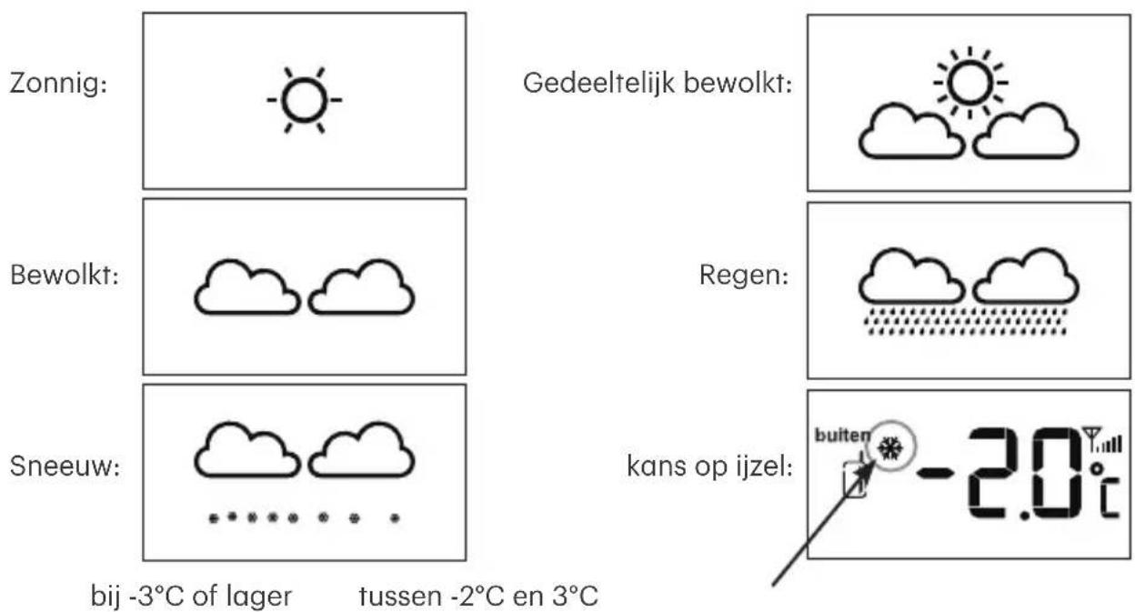 Zonnig: Gedeeltelijk bewolkt: Bewolkt: Regen: Sneeuw: kans op ijzel: bij -3°C of lager:tussen -2°C en 3°C buiten -2.0°C