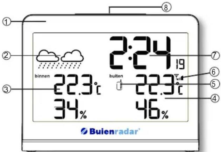 1 2 3 binnen 22.3°C 34% 2:24 19 buiten 22.3°C 46% 7 6 5 4 Buienradar'