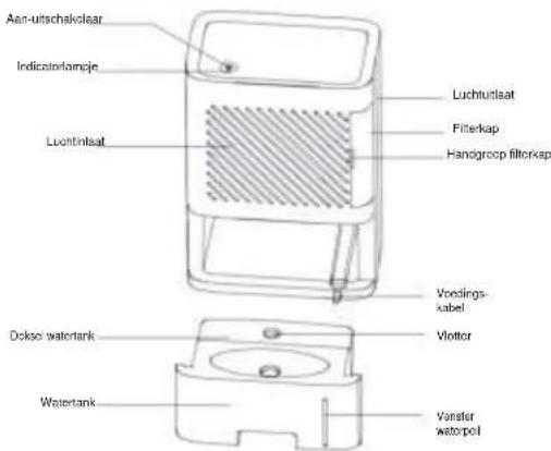 Aan-uitschakslbaar Indicatorlameje Luchtutlaat Luchtutlaat Filterkap Handgroep filterkap Voedings- kabel Vlotter Dckoo watertank Watertank Vanster waterpol