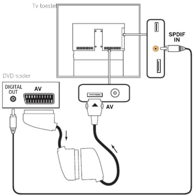 LOEWE Reference ID 55 - Apparaten aansluiten op de digitale geluidsingang - 5