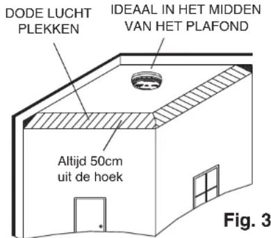 DODE LUCHT PLEKKEN IDEAAL IN HET MIDDEN VAN HET PLAFOND Altijd 50cm uit de hoek Fig. 3