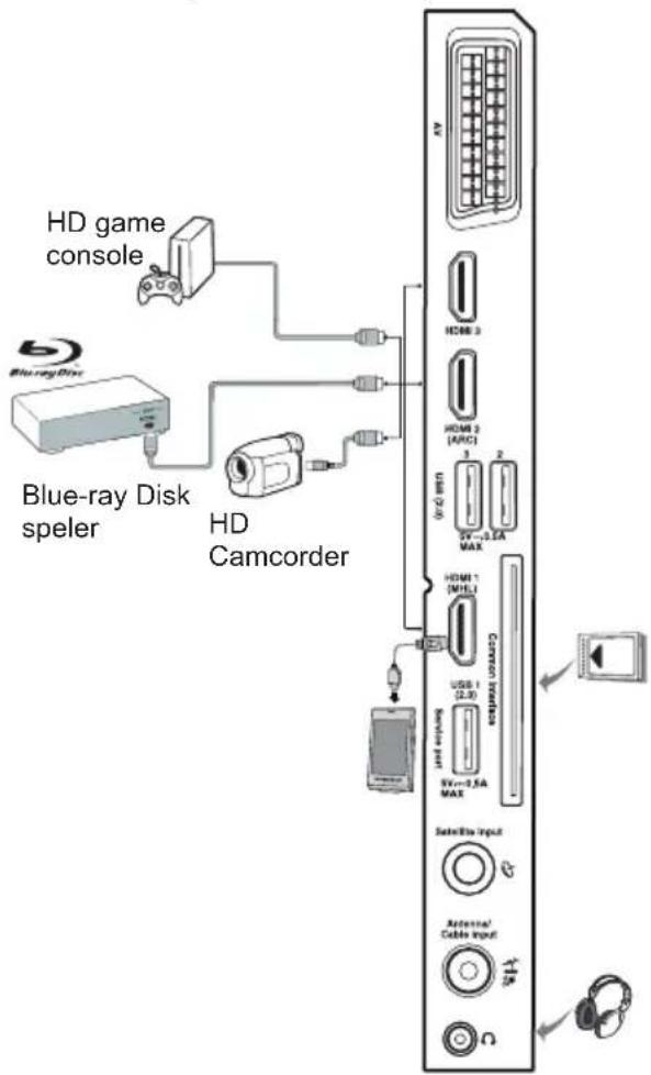 HD game console Blue-ray Disk speler HD Camcorder HDMI 3 HDMI 2 (ARC) USB 2/6 1 2 2V ~ 3.5A MAX HDMI 1 (MIL) Cotton Initiative USB 1 (2.0) Signal port 5V~3.5A MAX Select Bits Input Antenna/Cable Input Y/Y Ω
